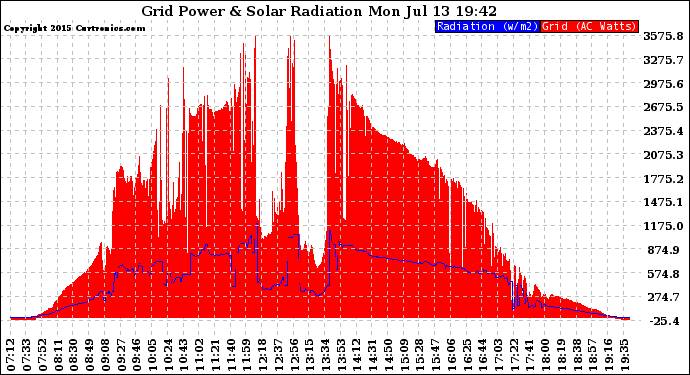 Solar PV/Inverter Performance Grid Power & Solar Radiation