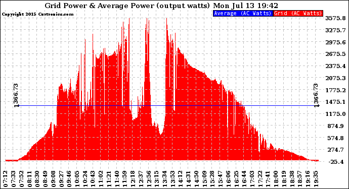 Solar PV/Inverter Performance Inverter Power Output