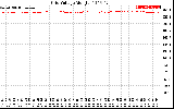 Solar PV/Inverter Performance Grid Voltage