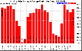 Solar PV/Inverter Performance Monthly Solar Energy Production