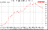 Solar PV/Inverter Performance Outdoor Temperature