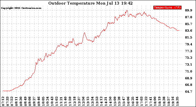 Solar PV/Inverter Performance Outdoor Temperature