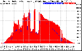 Solar PV/Inverter Performance Solar Radiation & Effective Solar Radiation per Minute