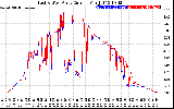 Solar PV/Inverter Performance Photovoltaic Panel Current Output