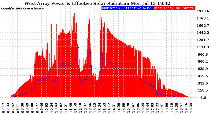 Solar PV/Inverter Performance West Array Power Output & Effective Solar Radiation