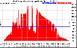 Solar PV/Inverter Performance West Array Actual & Average Power Output