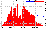 Solar PV/Inverter Performance West Array Actual & Running Average Power Output