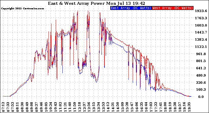 Solar PV/Inverter Performance Photovoltaic Panel Power Output