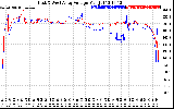 Solar PV/Inverter Performance Photovoltaic Panel Voltage Output