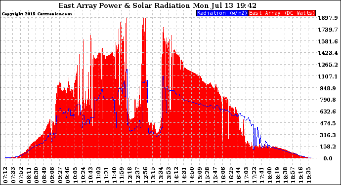 Solar PV/Inverter Performance East Array Power Output & Solar Radiation