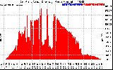 Solar PV/Inverter Performance East Array Actual & Average Power Output