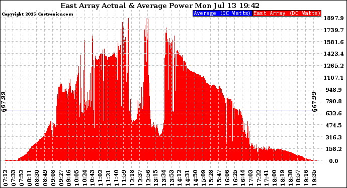 Solar PV/Inverter Performance East Array Actual & Average Power Output