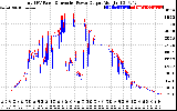 Solar PV/Inverter Performance PV Panel Power Output & Inverter Power Output