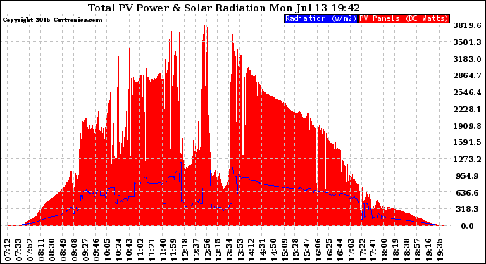 Solar PV/Inverter Performance Total PV Panel Power Output & Solar Radiation