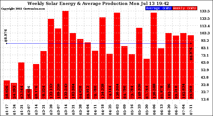 Solar PV/Inverter Performance Weekly Solar Energy Production