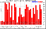 Solar PV/Inverter Performance Daily Solar Energy Production