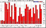 Solar PV/Inverter Performance Daily Solar Energy Production Value