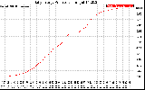 Solar PV/Inverter Performance Daily Energy Production