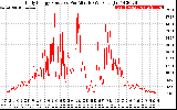 Solar PV/Inverter Performance Daily Energy Production Per Minute