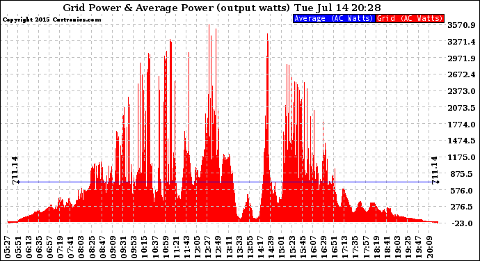 Solar PV/Inverter Performance Inverter Power Output