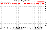 Solar PV/Inverter Performance Grid Voltage