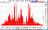 Solar PV/Inverter Performance Solar Radiation & Day Average per Minute