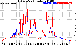 Solar PV/Inverter Performance Photovoltaic Panel Current Output