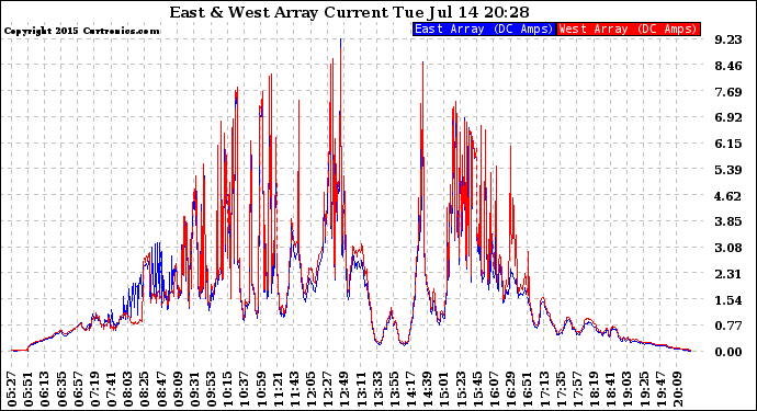 Solar PV/Inverter Performance Photovoltaic Panel Current Output