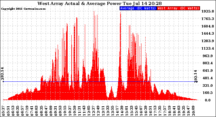 Solar PV/Inverter Performance West Array Actual & Average Power Output
