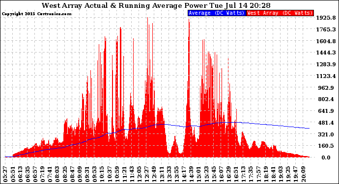 Solar PV/Inverter Performance West Array Actual & Running Average Power Output