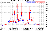 Solar PV/Inverter Performance Photovoltaic Panel Power Output