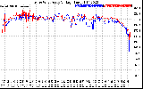 Solar PV/Inverter Performance Photovoltaic Panel Voltage Output