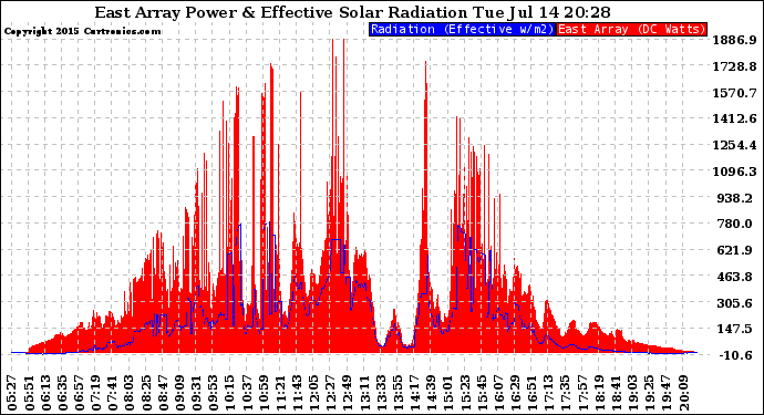 Solar PV/Inverter Performance East Array Power Output & Effective Solar Radiation