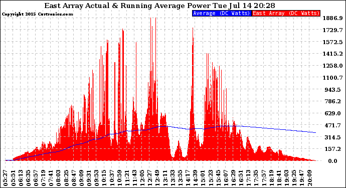 Solar PV/Inverter Performance East Array Actual & Running Average Power Output