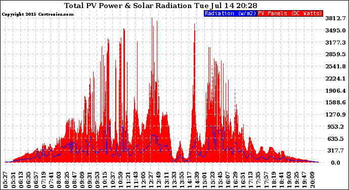 Solar PV/Inverter Performance Total PV Panel Power Output & Solar Radiation