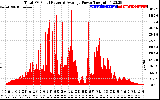 Solar PV/Inverter Performance Total PV Panel Power Output