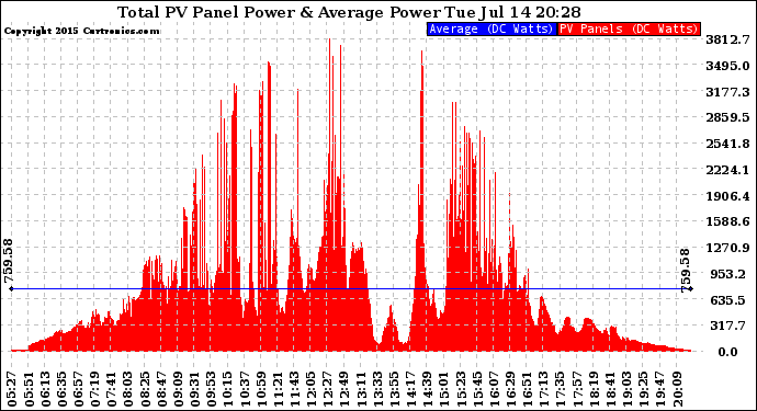 Solar PV/Inverter Performance Total PV Panel Power Output