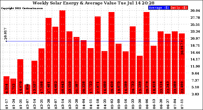 Solar PV/Inverter Performance Weekly Solar Energy Production Value