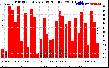 Solar PV/Inverter Performance Daily Solar Energy Production