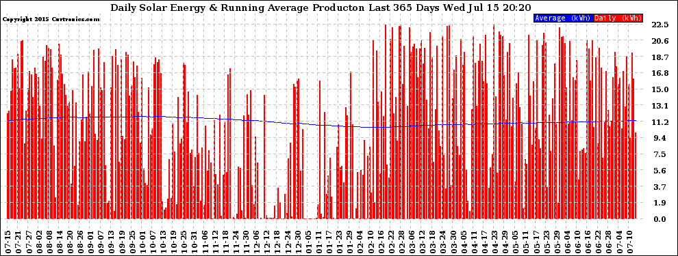 Solar PV/Inverter Performance Daily Solar Energy Production Running Average Last 365 Days