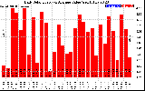 Solar PV/Inverter Performance Daily Solar Energy Production Value