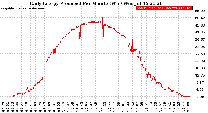 Solar PV/Inverter Performance Daily Energy Production Per Minute