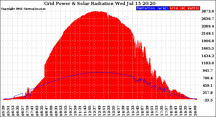 Solar PV/Inverter Performance Grid Power & Solar Radiation
