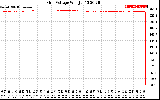 Solar PV/Inverter Performance Grid Voltage