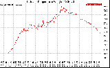 Solar PV/Inverter Performance Outdoor Temperature