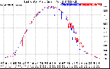 Solar PV/Inverter Performance Photovoltaic Panel Current Output