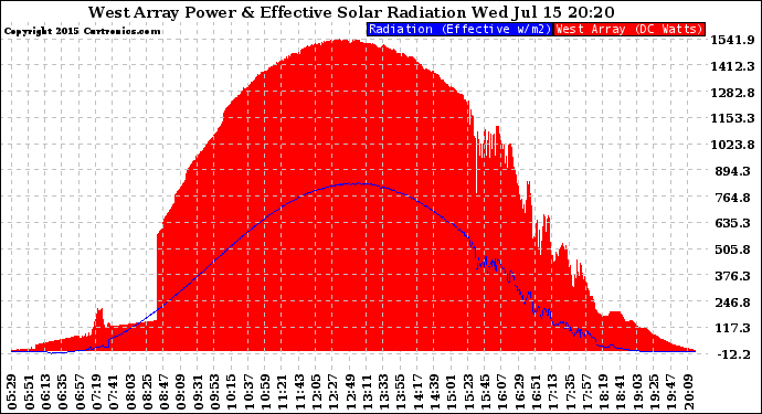 Solar PV/Inverter Performance West Array Power Output & Effective Solar Radiation
