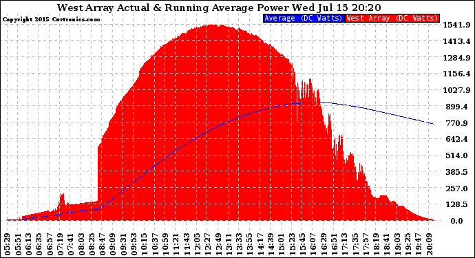 Solar PV/Inverter Performance West Array Actual & Running Average Power Output