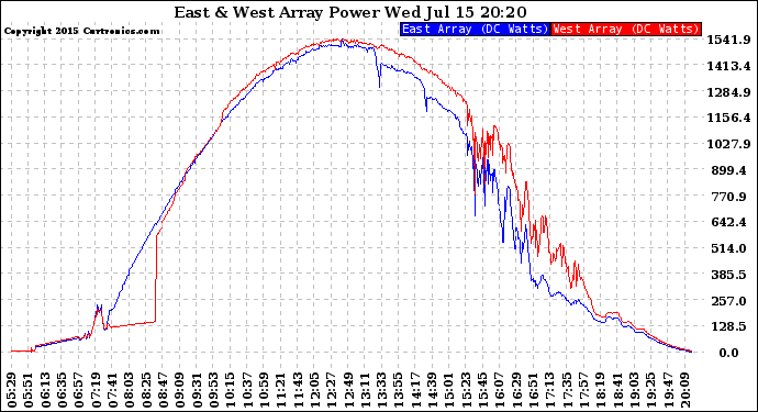 Solar PV/Inverter Performance Photovoltaic Panel Power Output