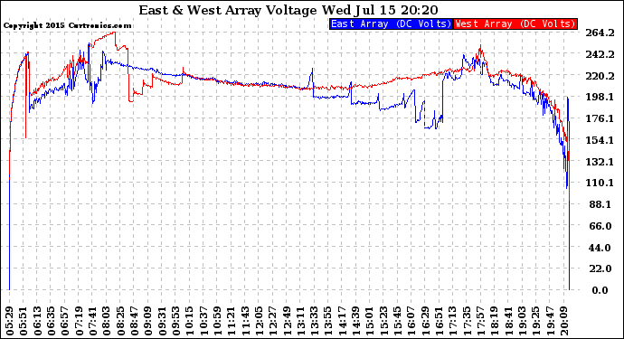 Solar PV/Inverter Performance Photovoltaic Panel Voltage Output